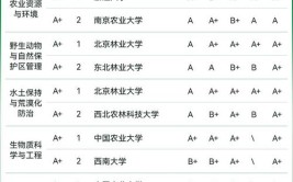 农学类前景最好的十大专业2024