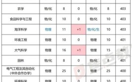 浙江大学非全日制研究生招生专业