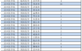 公费医学生有哪些大学