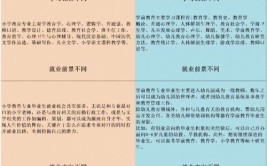 教育学专业与学前教育专业有什么区别?