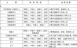 建筑领域技工分为哪几种