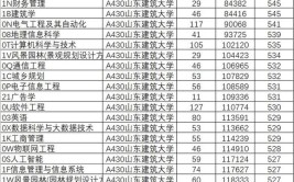 山东建筑大学是一所啥层次的大学就业堪比985录取分数还不高