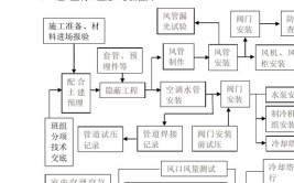 早该收藏啦！规范的家用中央空调安装施工流程(安装铜管冷媒风口流程)