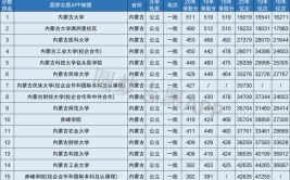 24高考必读考本科一批各大学分别需要多少分内蒙古理科