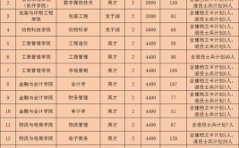 河南牧业经济学院2023年在内蒙古各专业招生人数