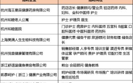 最新拱墅一大批高薪岗位来了