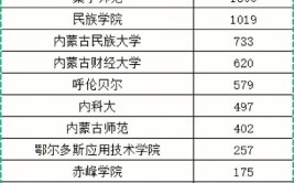 内蒙古统招专升本可以报考哪些大学