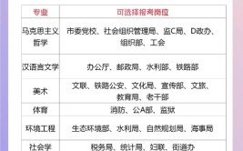 报考公务员或者事业单位不知道专业分类的同学请看这里