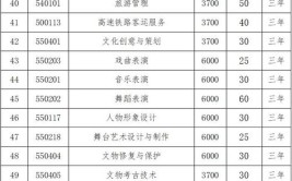 2024河南工业大学艺术类学费多少钱一年