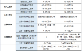 建筑行业证书及价格最新盘点不要只知道一建价格高啦