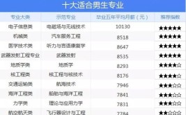 男生学考研可以报考什么专业