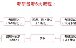 考研怎么确定报考专业