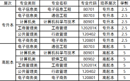 函授最有前途的十大专业排名