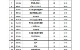 2024伊春职业学院艺术类专业学费多少钱一年