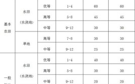 2022土地流转费用标准：一般多少钱一亩？(流转价格费用耕地土地)