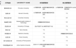 申请美国研究生雅思成绩可以吗