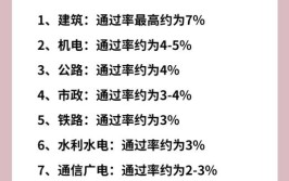 工程类考试最低通过率27价值却是10万以上揭开低通过率误区