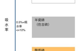 装修小白也不怕被坑(瓷砖好坏先看吸水率判断)