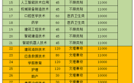 南充科技职业学院单招专业有哪些？