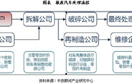 一辆小轿车如何走完余生？揭秘废旧机动车的资源再生(拆解机动车一辆报废车辆)