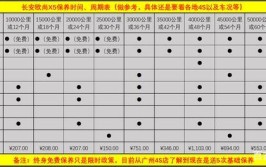 《用车小助手》解析长安欧尚X5维修成本(长安为例配件原厂费用)