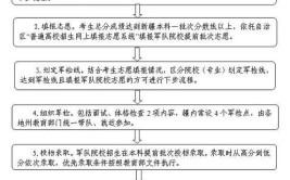 军校投档录取方法