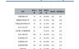 全国302所会计专硕MPAcc院校汇总