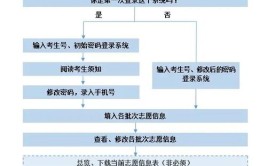 新疆成人高考征集志愿怎么填报？