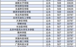 2024年高考450分的公办二本大学