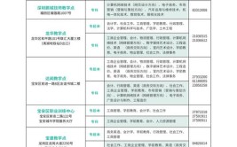 深圳开放大学招生专业