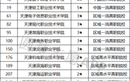 天津2023年公办专科院校排行榜—天津最好的公办专科院校