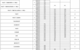 北京中医药大学2023年在上海各专业招生人数