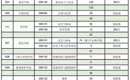 2024沈阳农业大学考研分数线