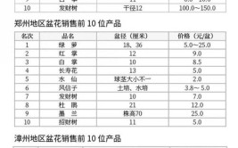 2024年2月上海广州郑州漳州青州台北盆花市场  行情