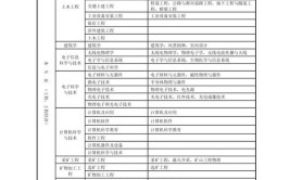 2022备考指南一建实务10个专业如何选