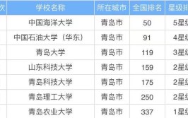 青岛有哪些省属高校