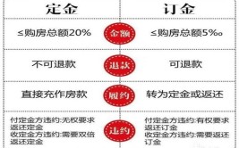 定金和订金的区别