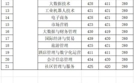 多少分能被无锡工艺职业技术学院录取