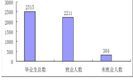 长春建筑学院就业率及就业前景怎么样