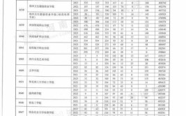 2024河南公办专科大学排名名单及录取分数线位次