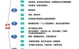 2023中专升大专自考报考流程及条件要求