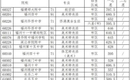 福州专科学校排名及分数线