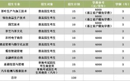 2024浙江农业商贸职业学院选科要求对照表