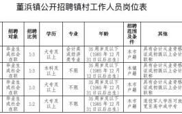 常熟董浜最新一波招聘来了！(职位学历要求工资待遇人数专业)