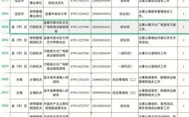 入编江西公务员最容易的8所高校第一名录用32人