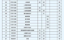 川北幼儿师范高等专科学校2023年在贵州各专业招生人数