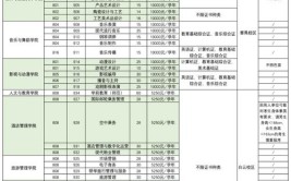 2024太原城市职业技术学院艺术类学费多少钱一年