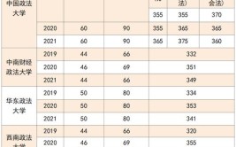 2024法学五院四系考研难度分析人大位列第二西法大差一点掉队