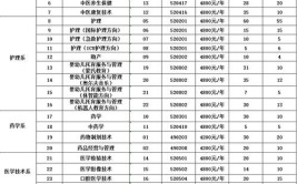 医学技术在职研究生双证有哪些学校可以报考