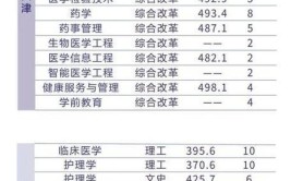 辽宁何氏医学院2023年在上海各专业招生人数